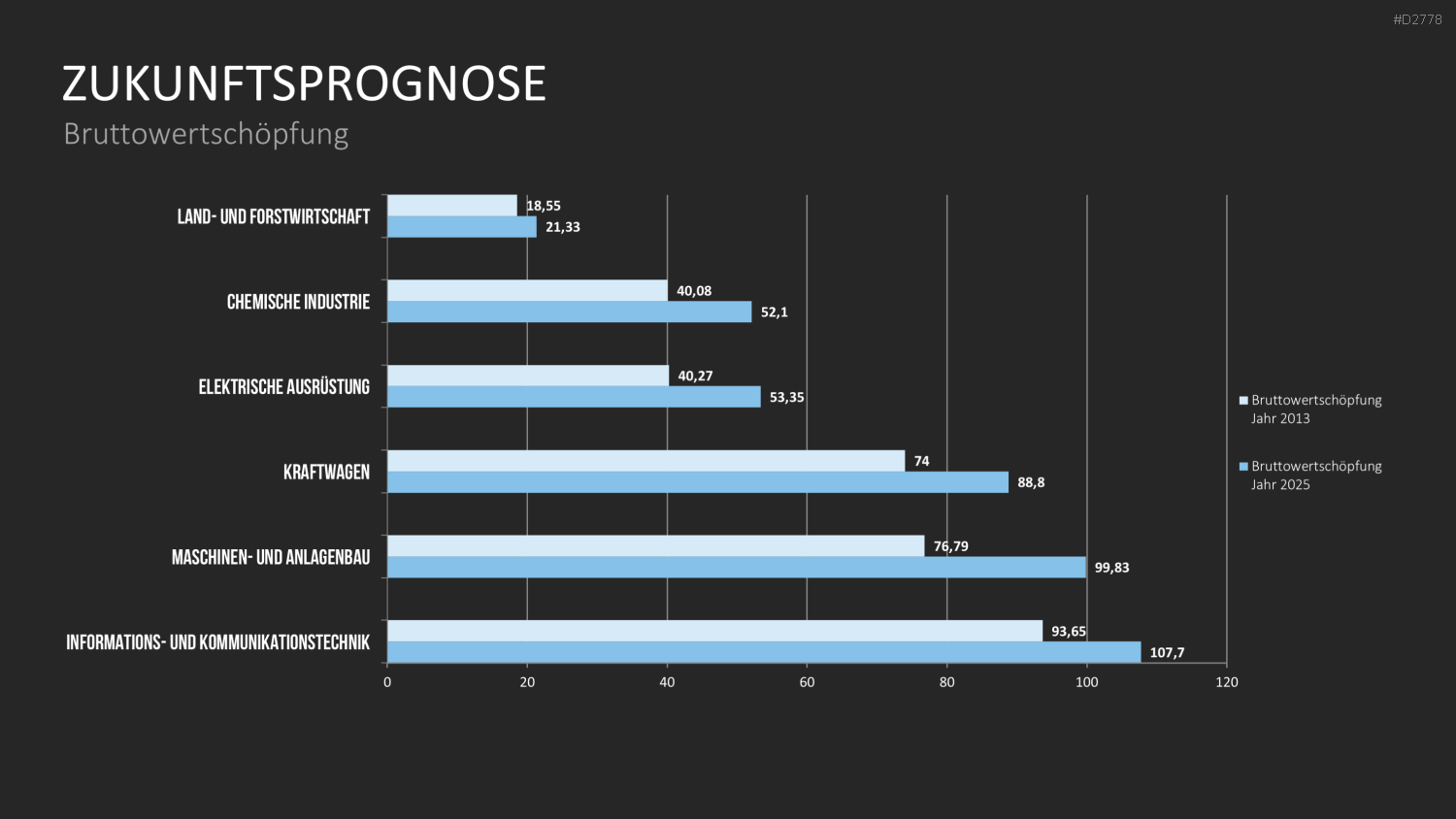 Industrie 4.0 PowerPoint-Vorlage