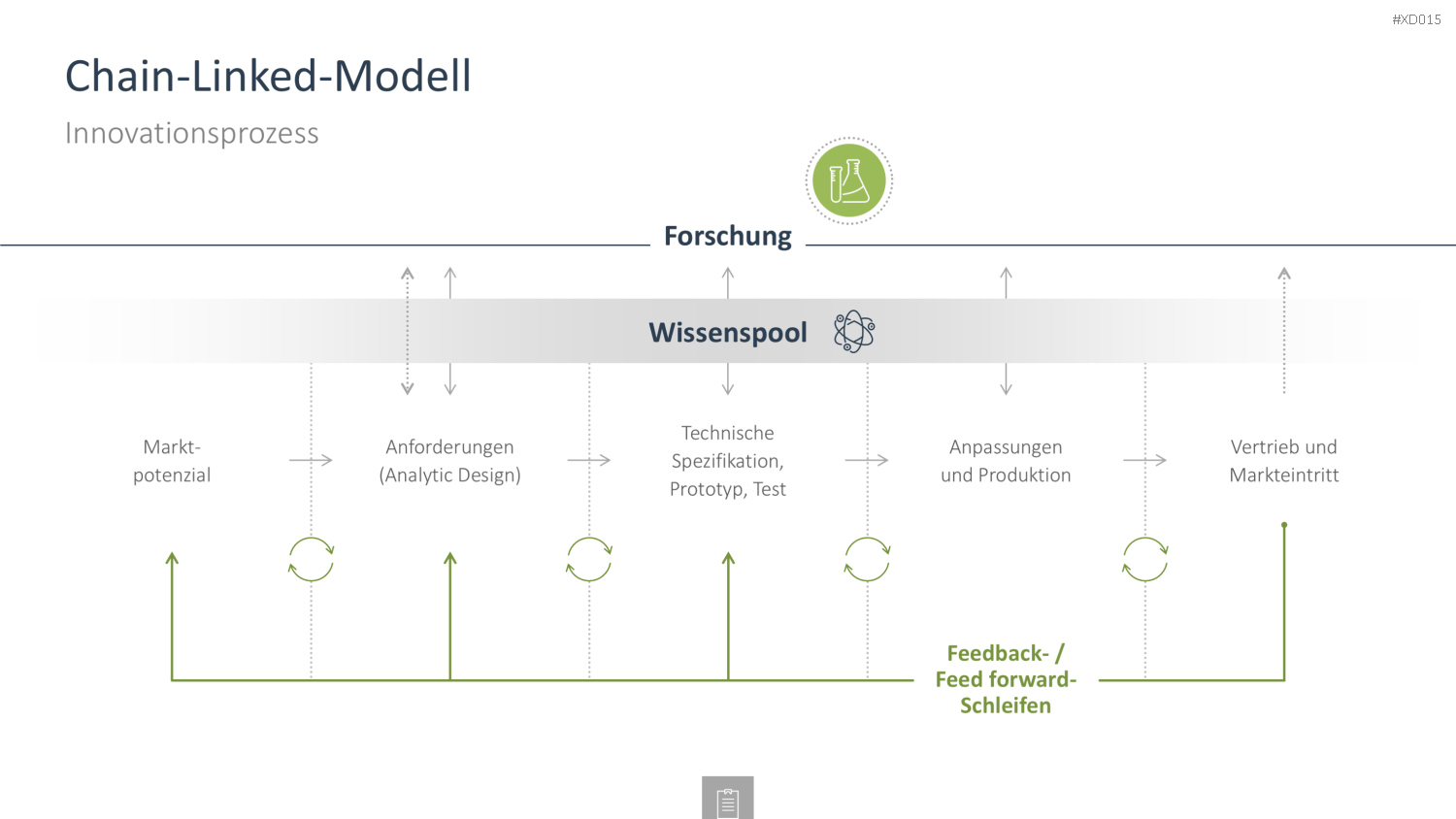 Innovation Kreativität Bundle PowerPoint-Vorlage