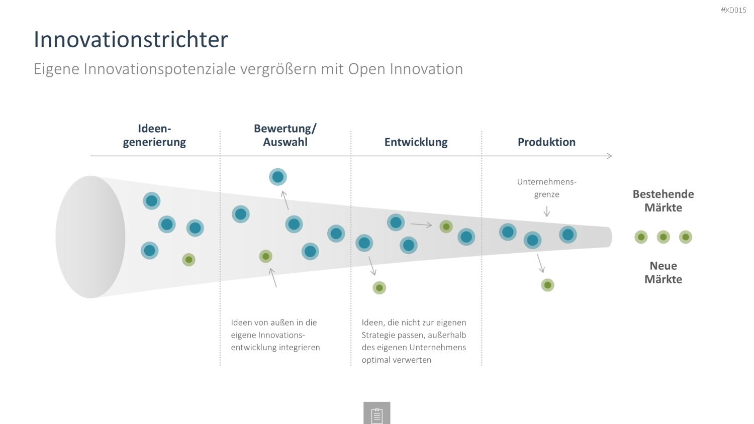 Innovation Kreativität Bundle PowerPoint-Vorlage
