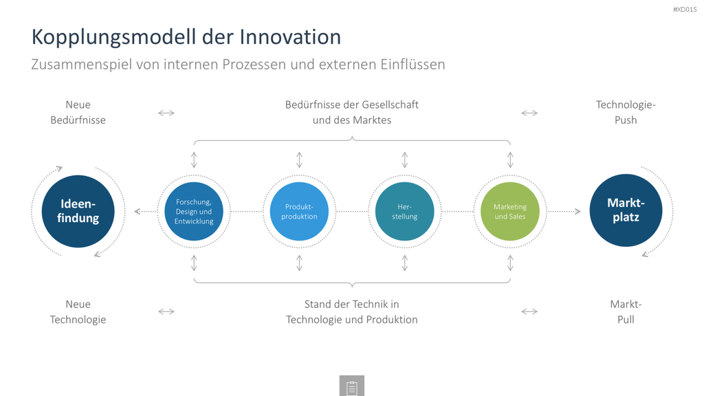 Innovation Kreativität Bundle PowerPoint-Vorlage