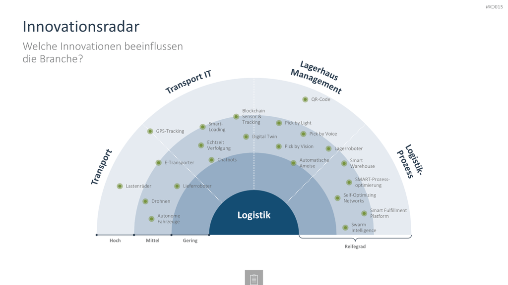 Innovation Kreativität Bundle PowerPoint-Vorlage