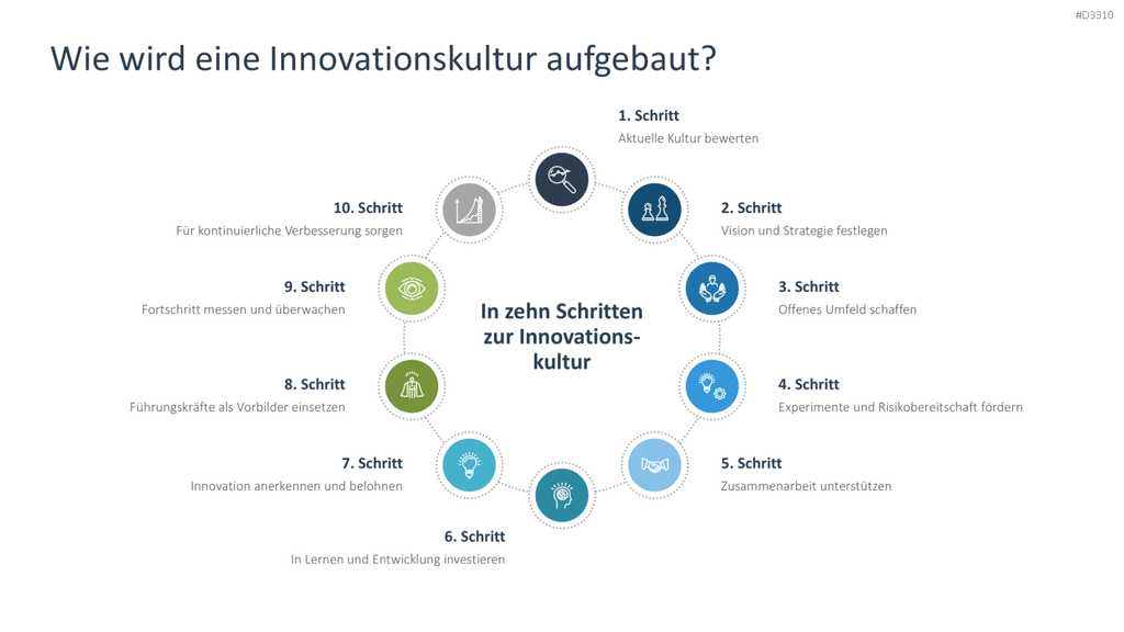Innovationskultur PowerPoint-Vorlage