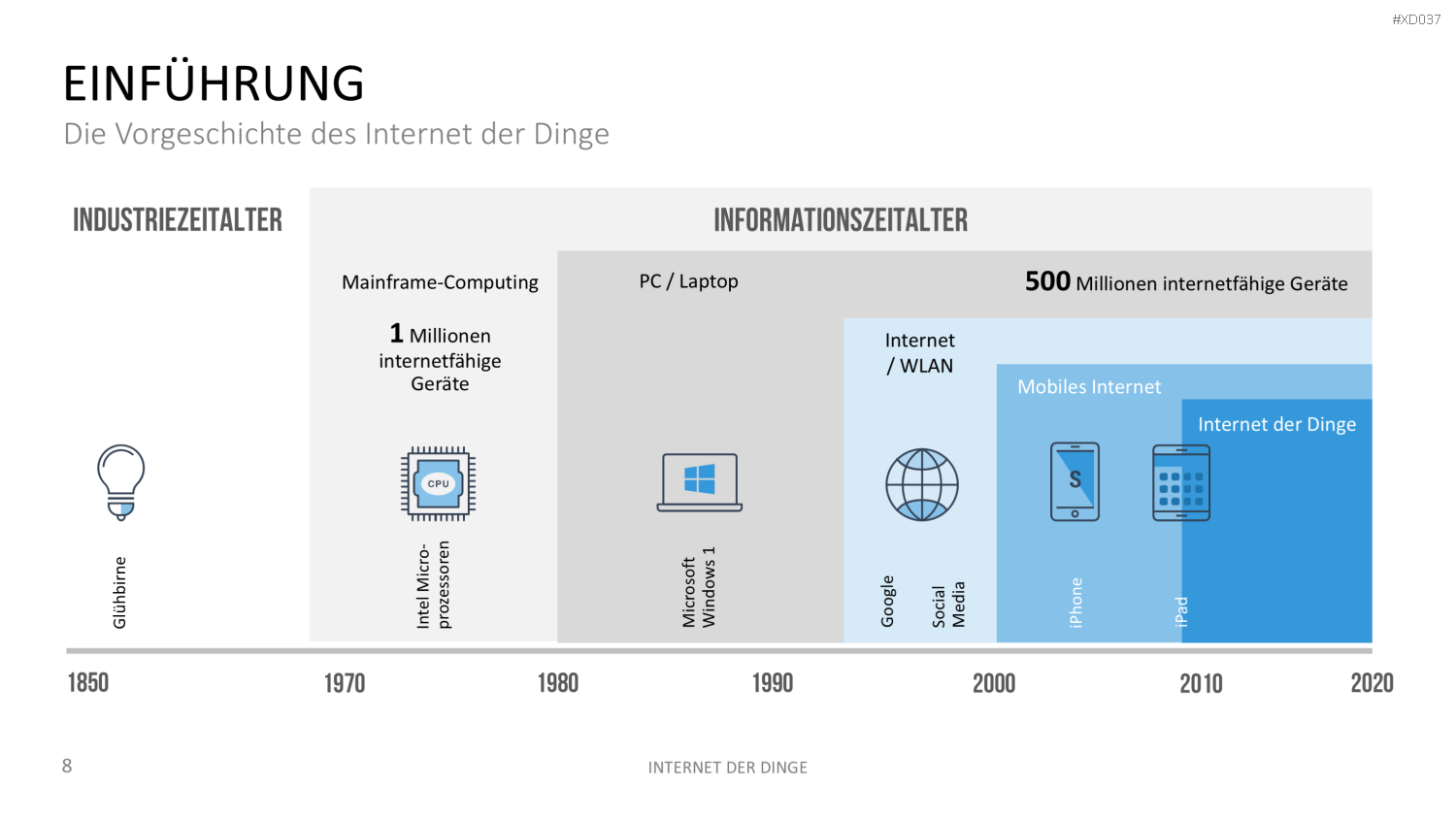 Internet der Dinge Bundle PowerPoint-Vorlage