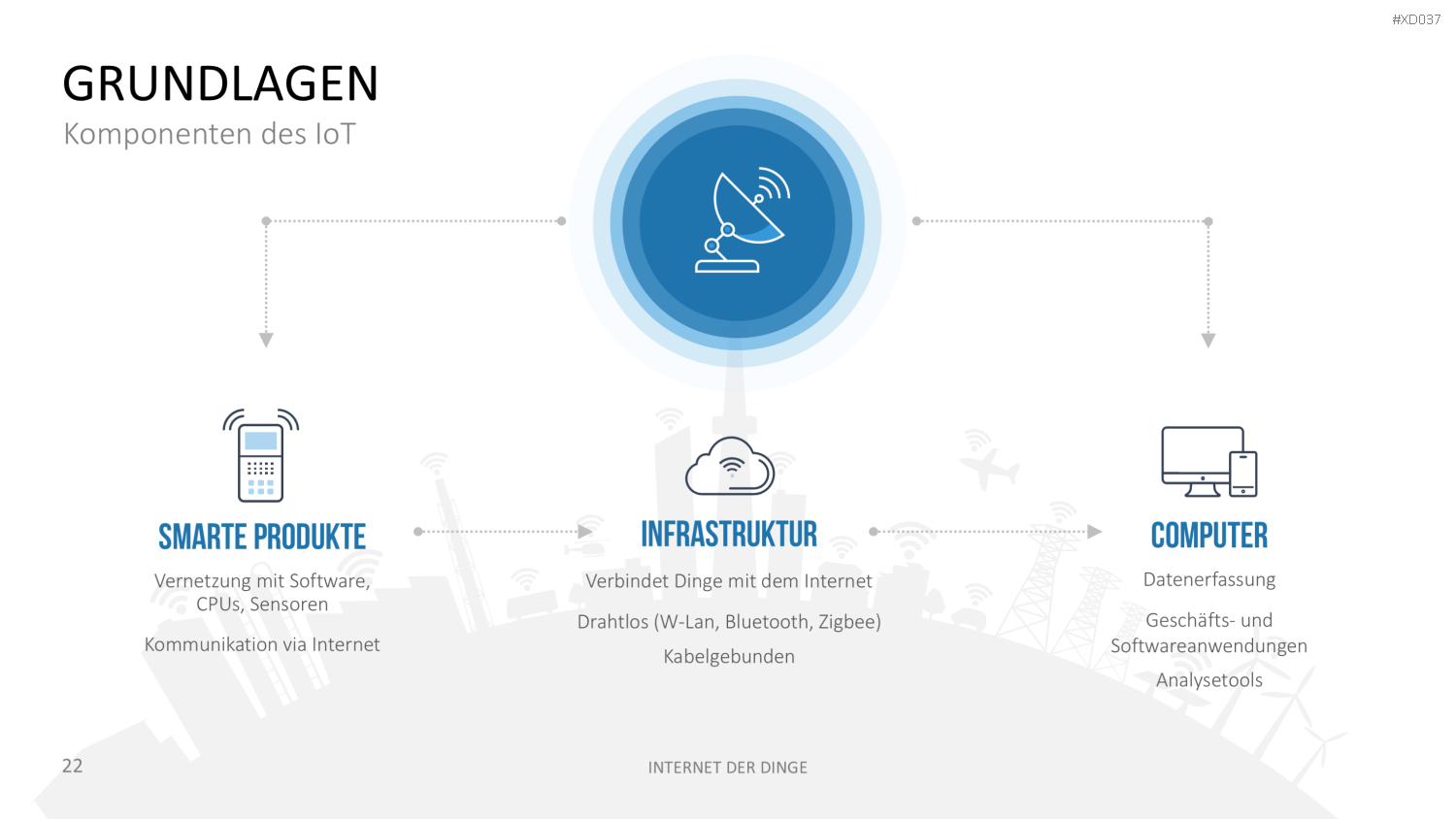 Internet der Dinge Bundle PowerPoint-Vorlage