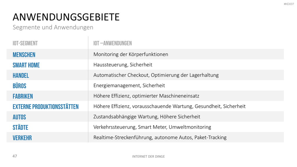 Internet der Dinge Bundle PowerPoint-Vorlage