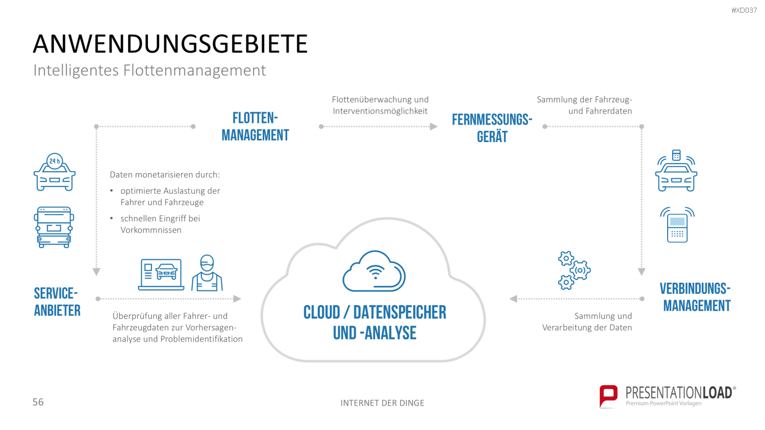 Internet der Dinge Bundle PowerPoint-Vorlage