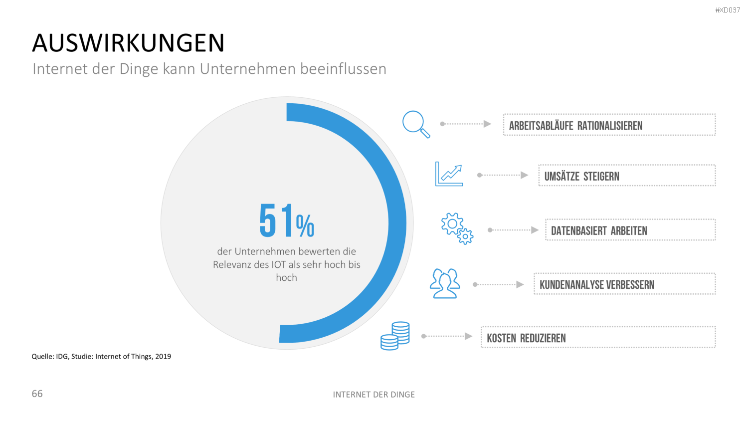 Internet der Dinge Bundle PowerPoint-Vorlage