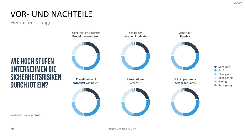 Internet der Dinge Bundle PowerPoint-Vorlage