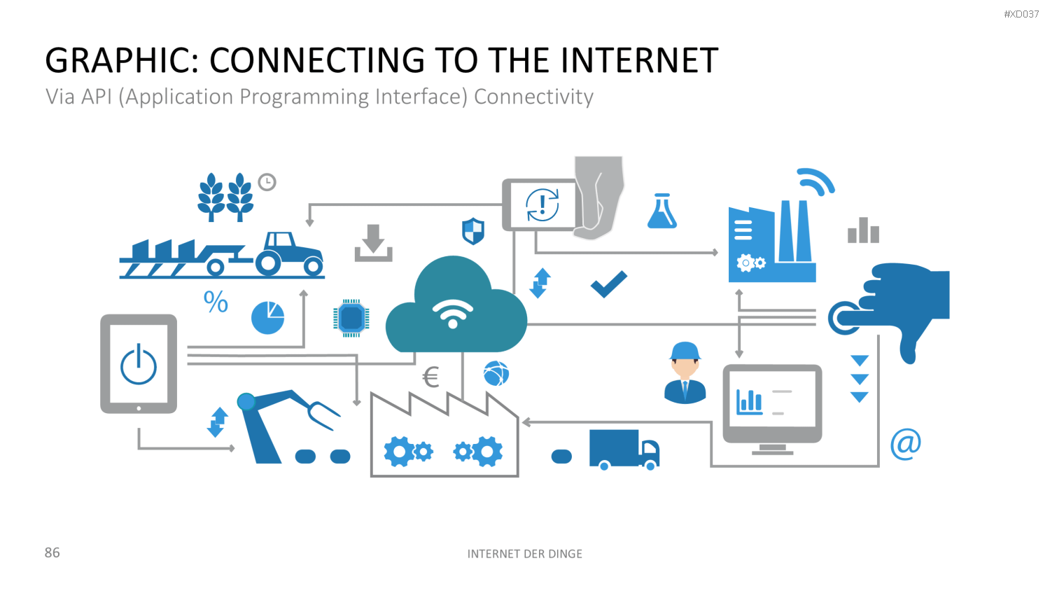 Internet der Dinge Bundle PowerPoint-Vorlage