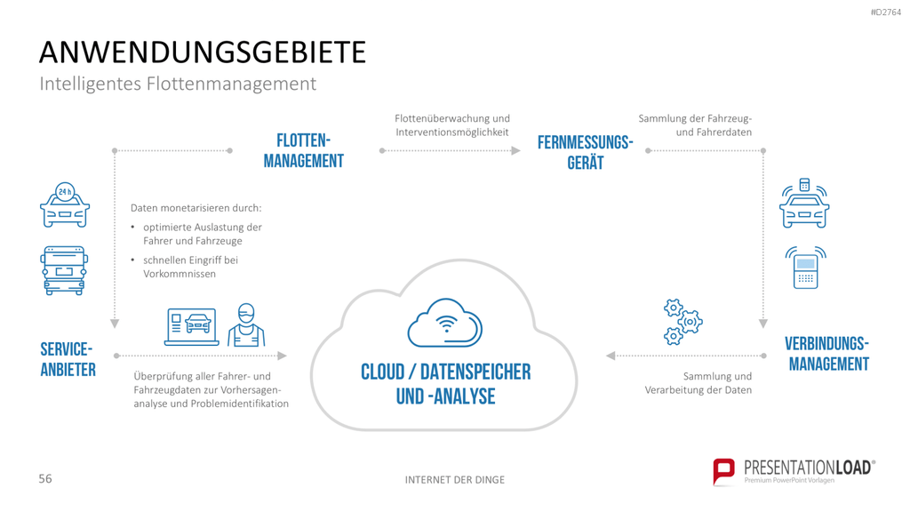 Internet der Dinge PowerPoint-Vorlage