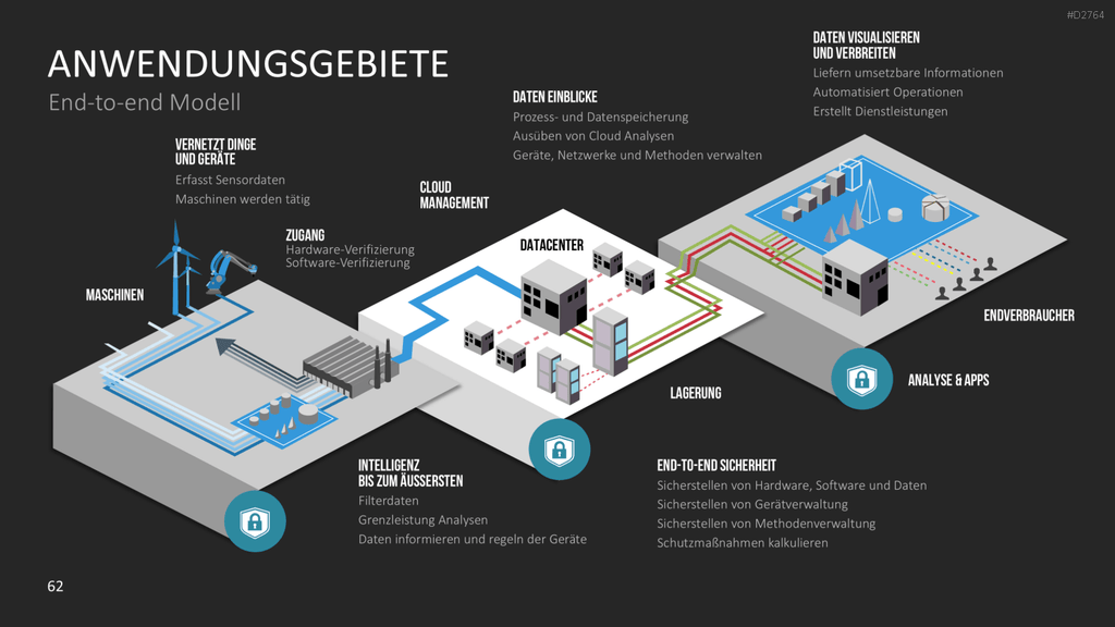 Internet der Dinge PowerPoint-Vorlage
