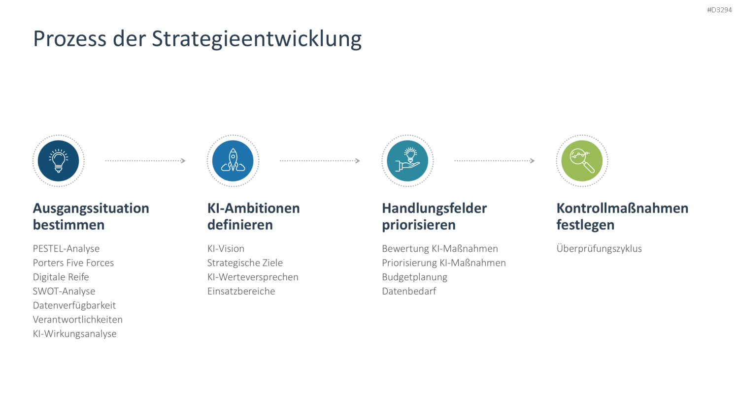 KI-Strategie in KMU einführen PowerPoint-Vorlage