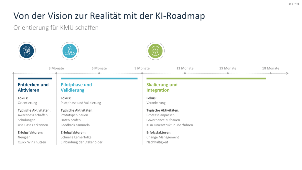 KI-Strategie in KMU einführen PowerPoint-Vorlage
