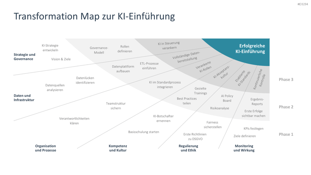 KI-Strategie in KMU einführen PowerPoint-Vorlage