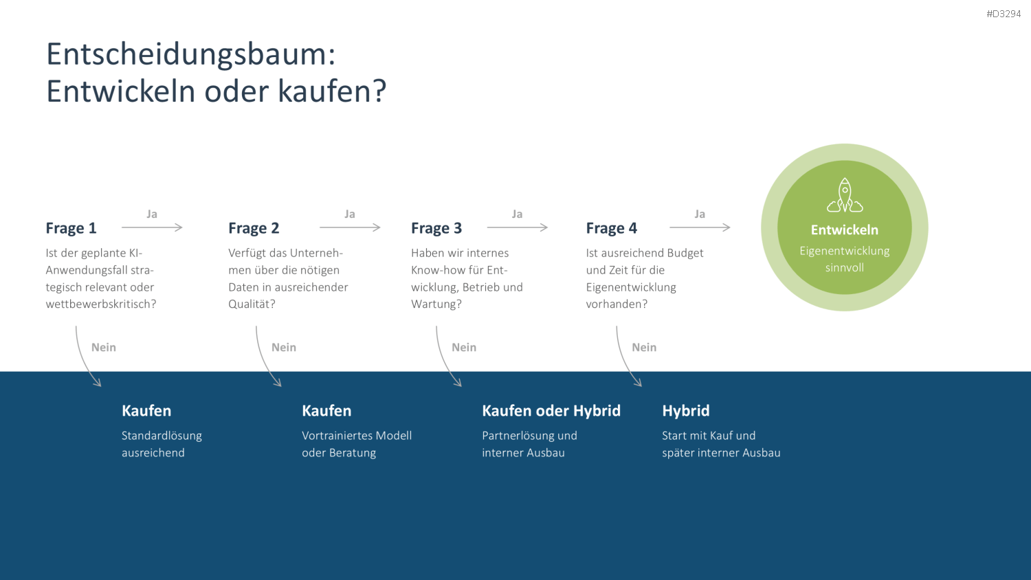 KI-Strategie in KMU einführen PowerPoint-Vorlage