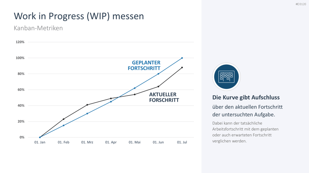 Kanban PowerPoint-Vorlage