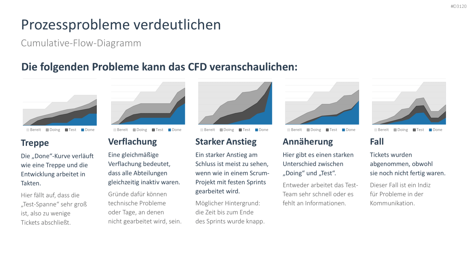 Kanban PowerPoint-Vorlage