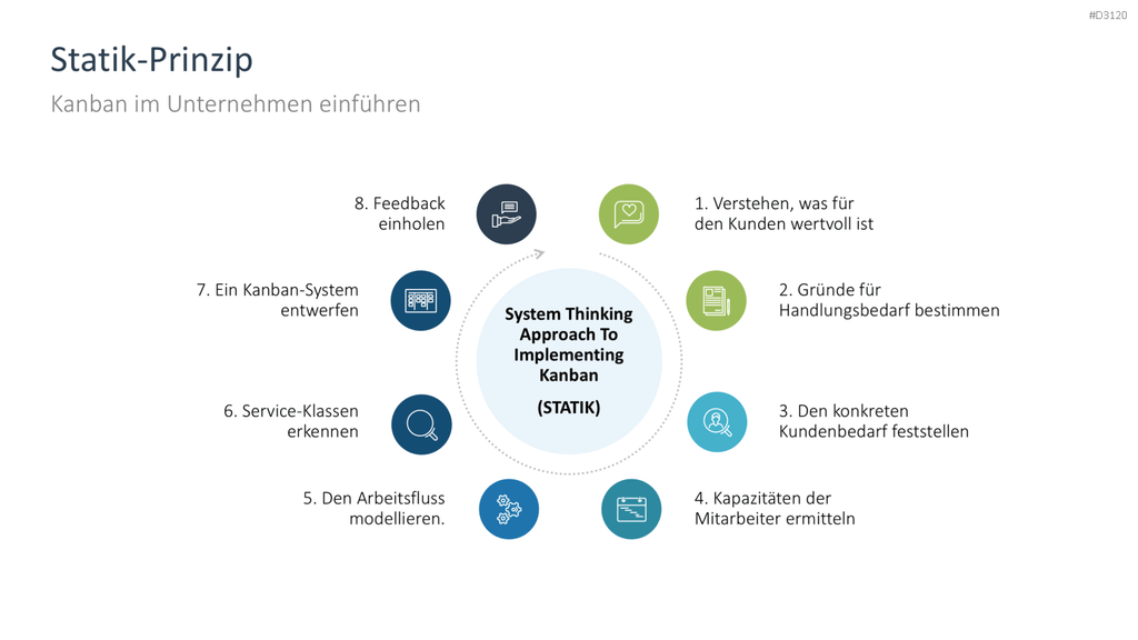 Kanban PowerPoint-Vorlage