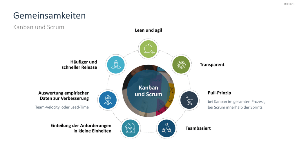 Kanban PowerPoint-Vorlage