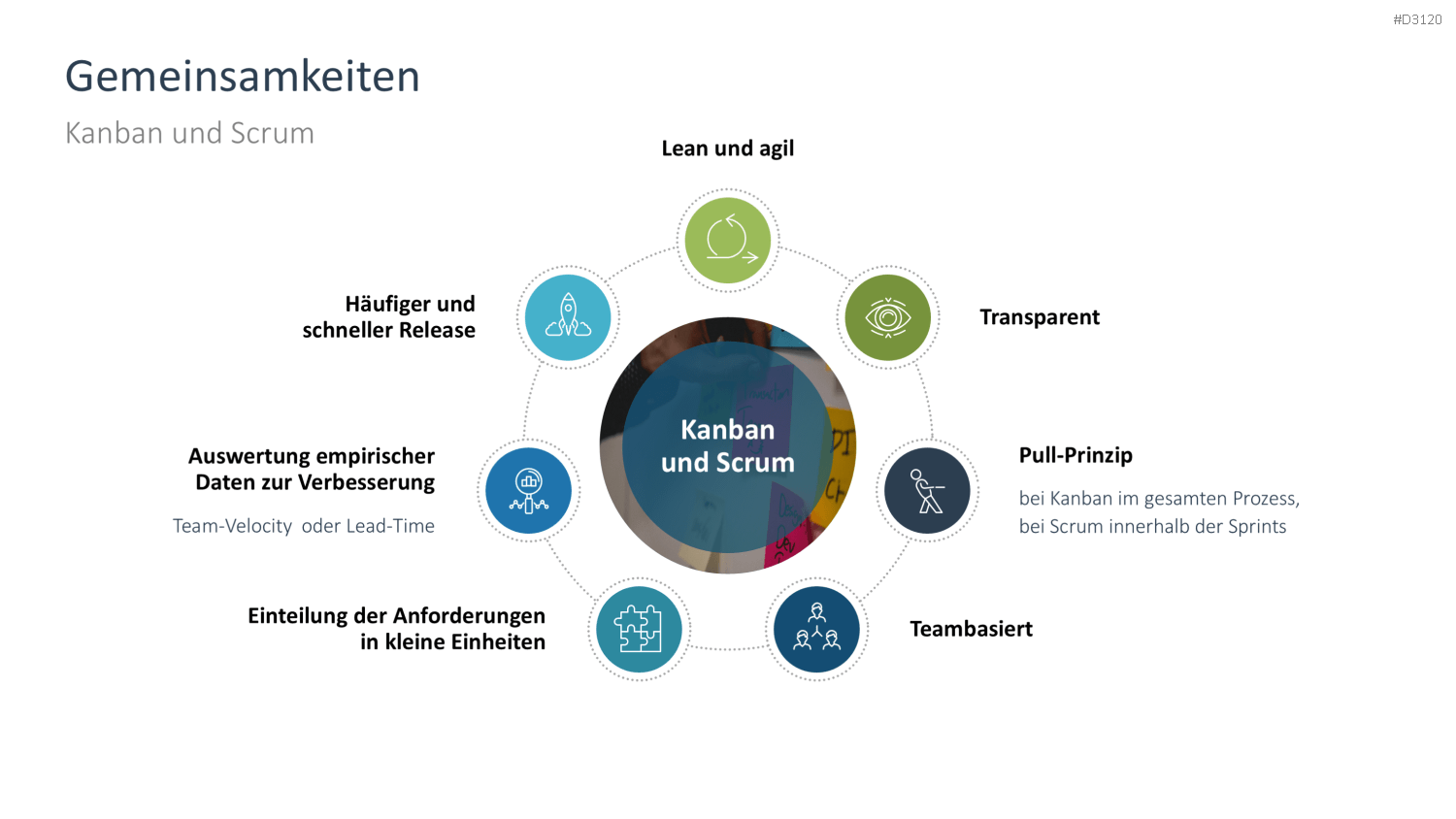 Kanban PowerPoint-Vorlage