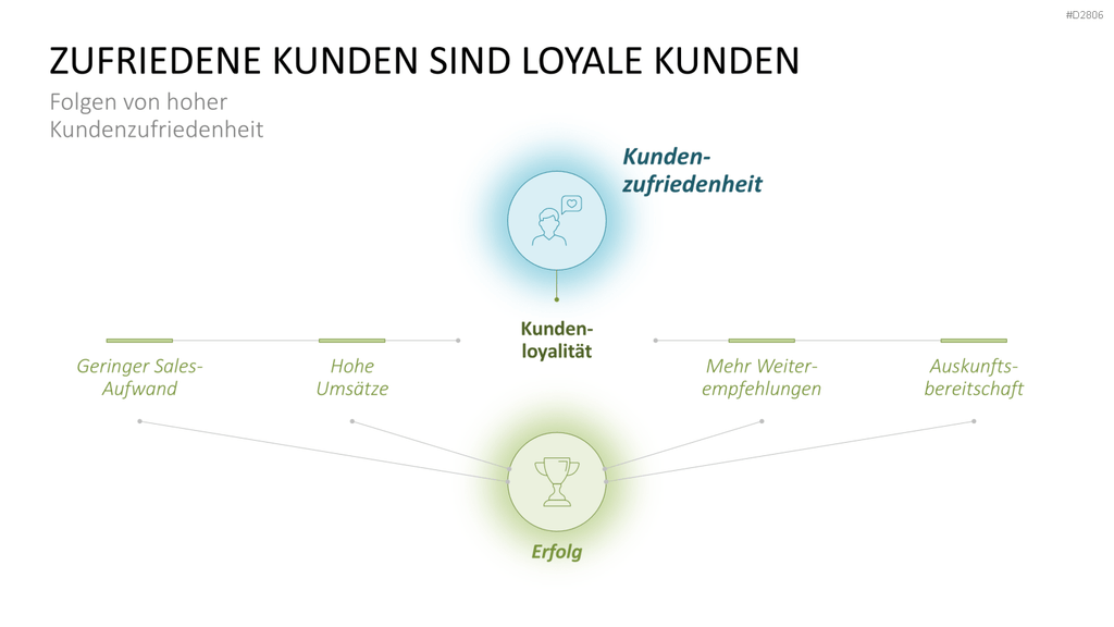 Kano-Modell PowerPoint-Vorlage