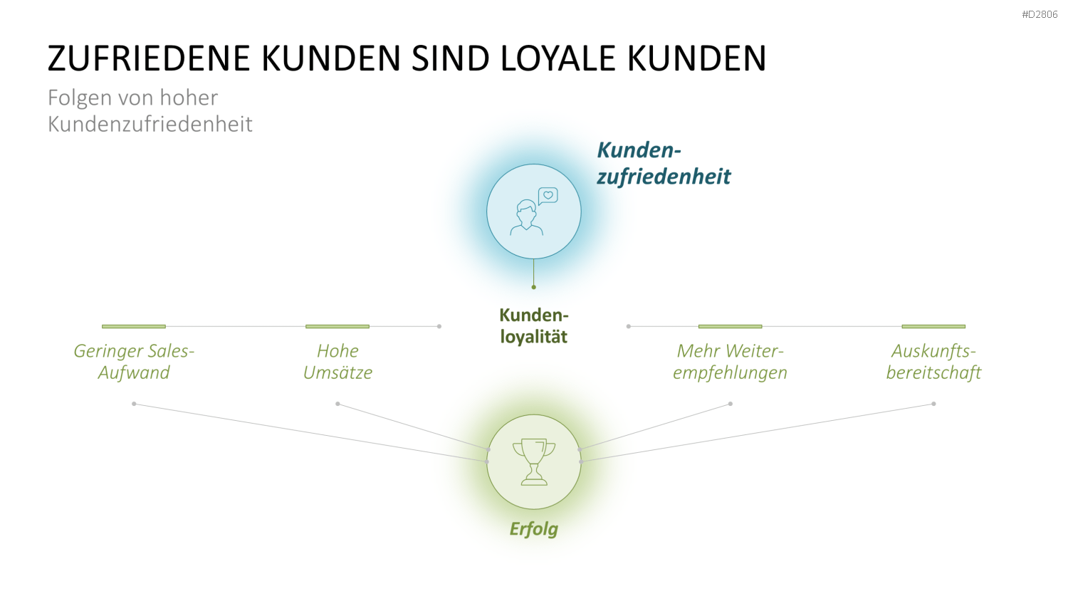Kano-Modell PowerPoint-Vorlage