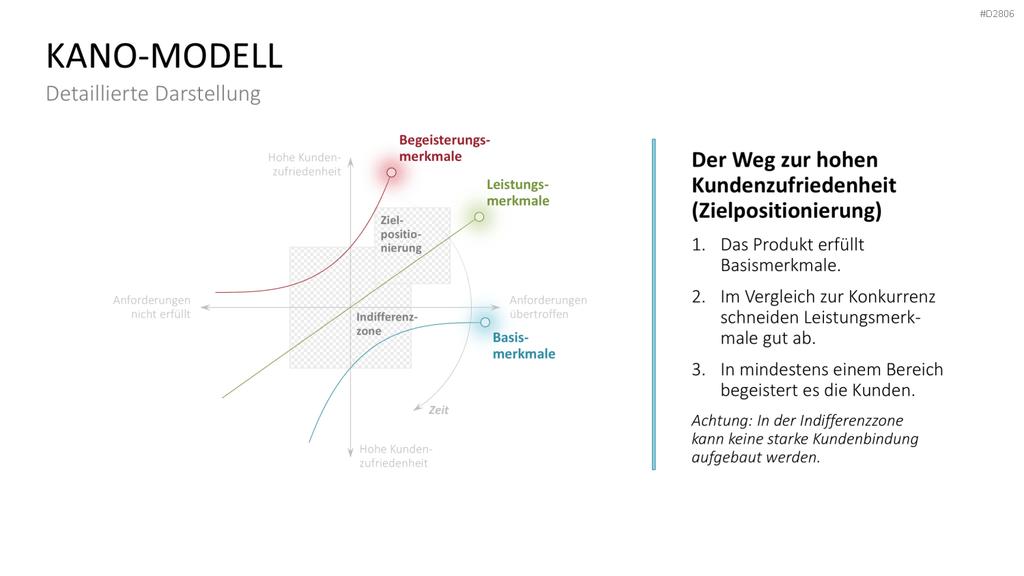 Kano-Modell PowerPoint-Vorlage