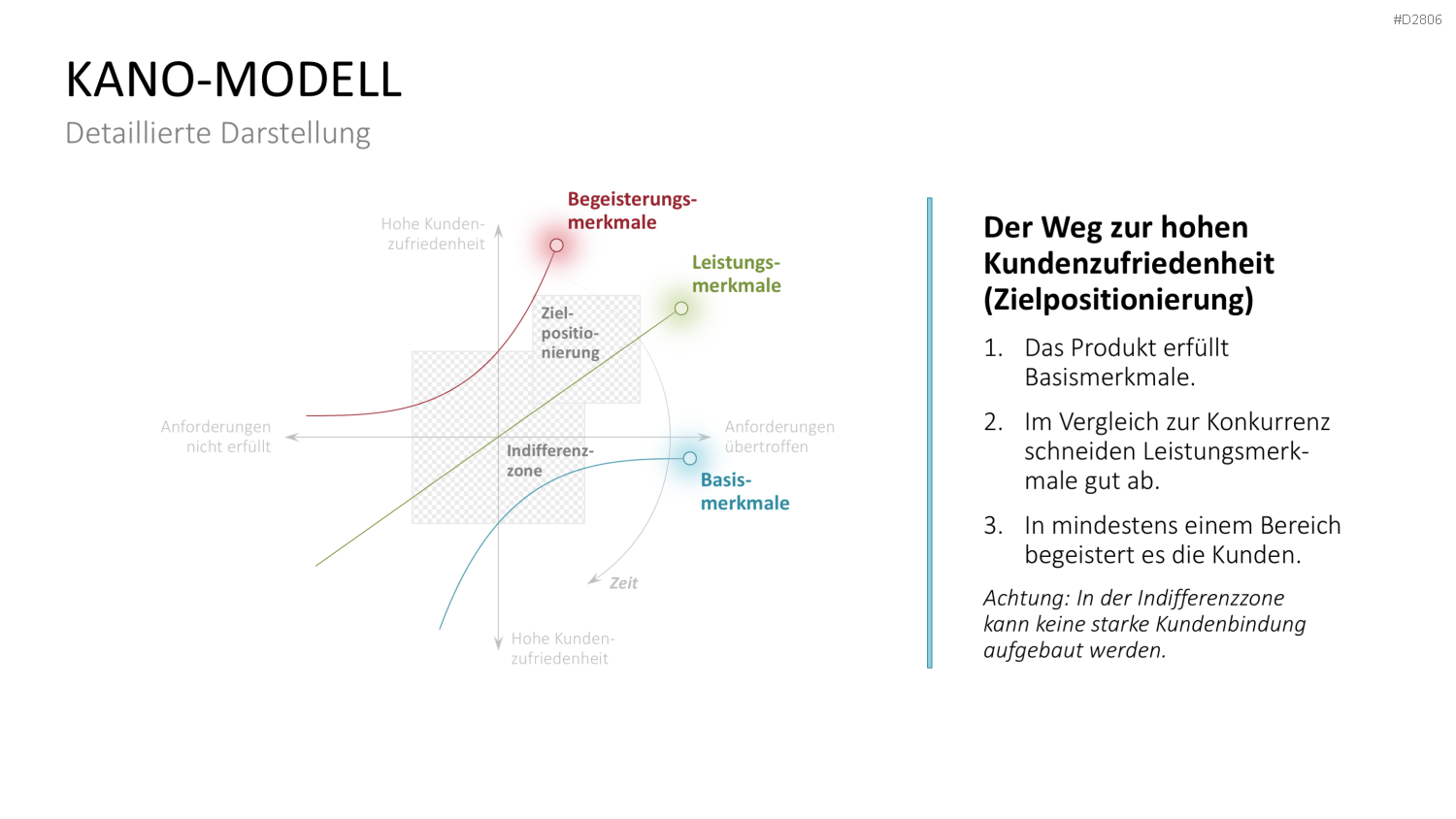 Kano-Modell PowerPoint-Vorlage