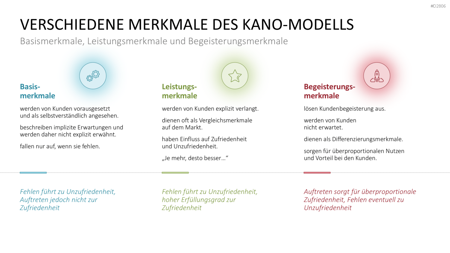 Kano-Modell PowerPoint-Vorlage