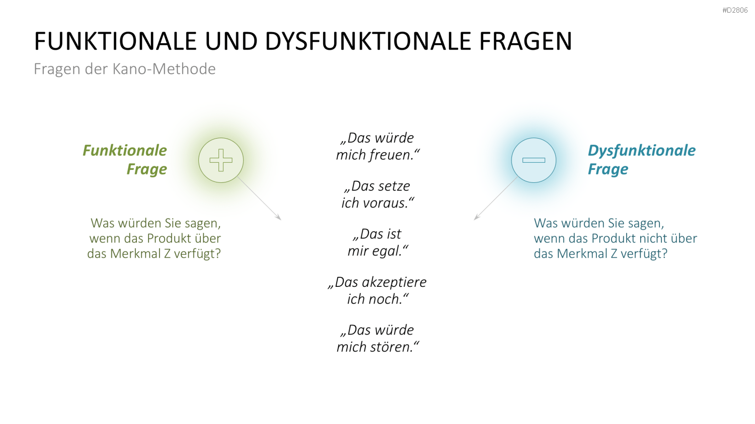 Kano-Modell PowerPoint-Vorlage