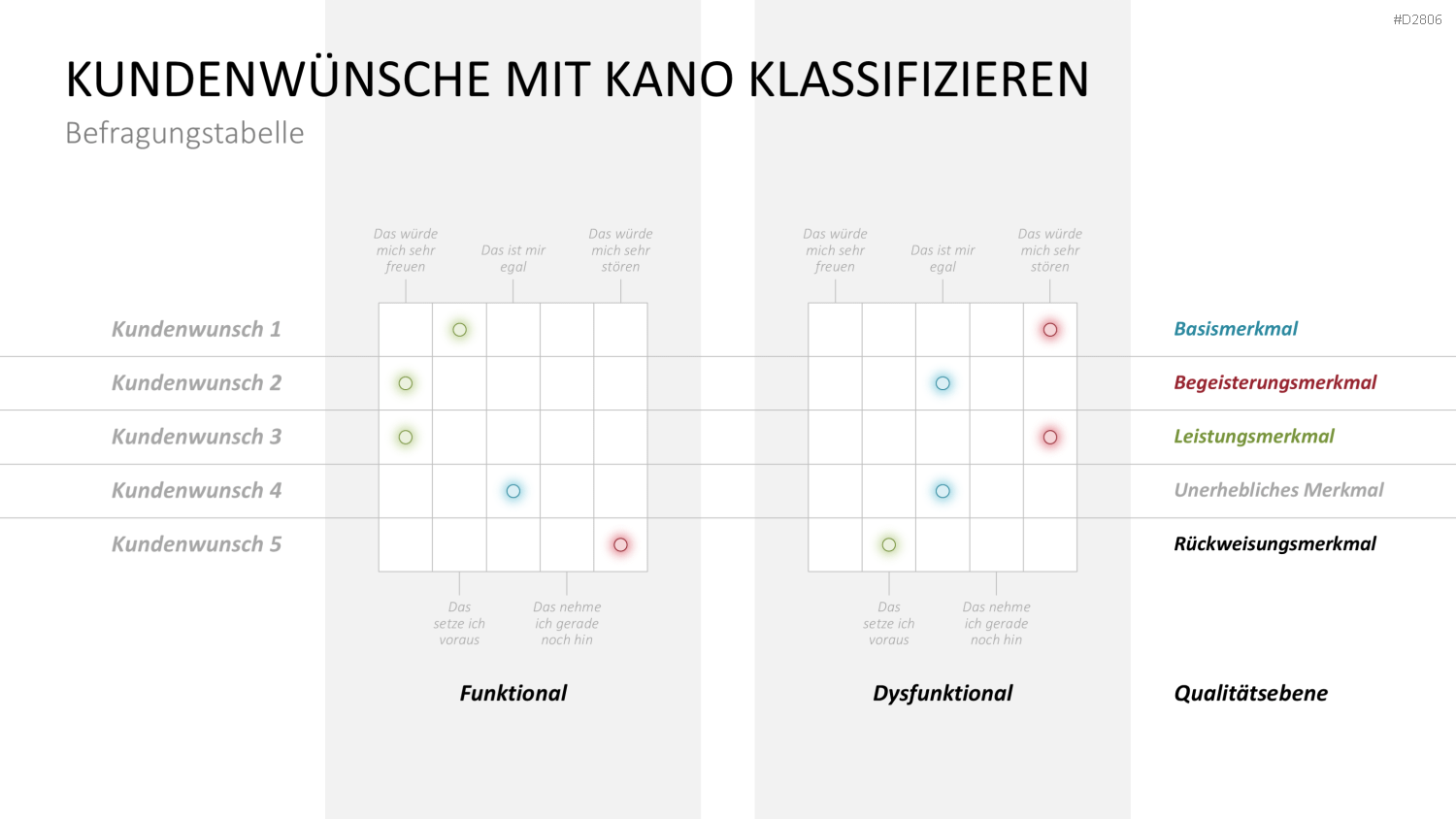 Kano-Modell PowerPoint-Vorlage