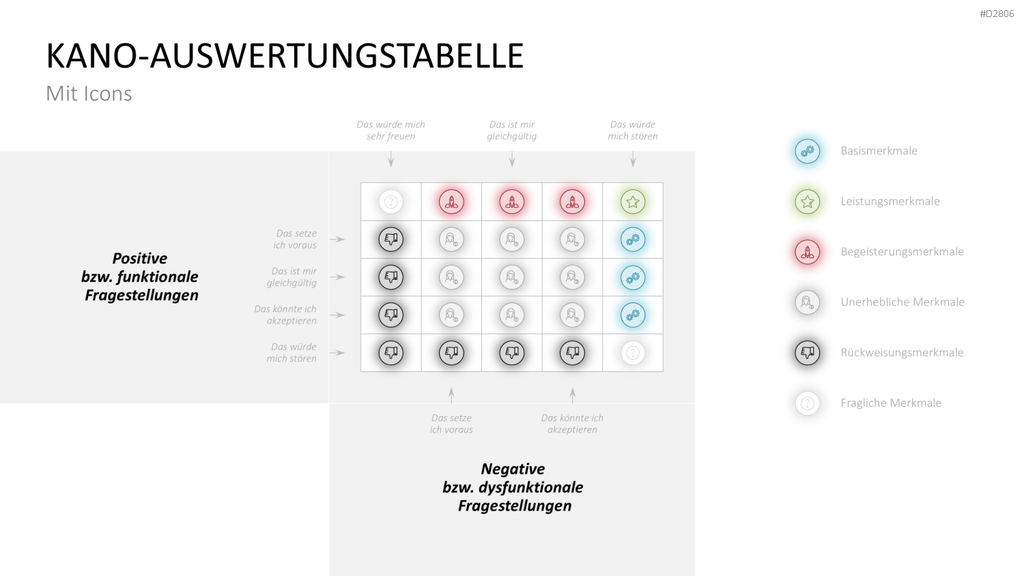Kano-Modell PowerPoint-Vorlage