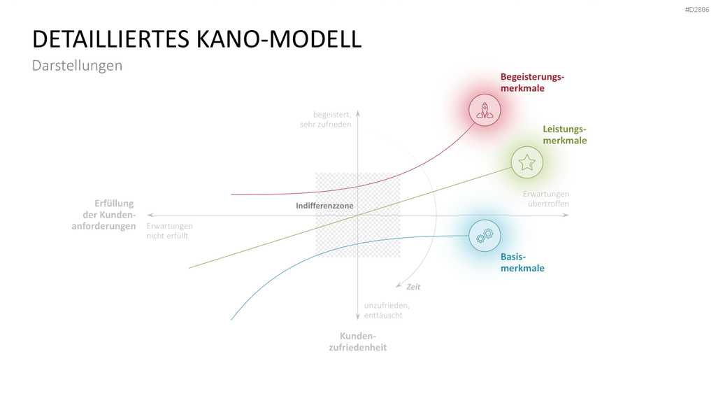 Kano-Modell PowerPoint-Vorlage