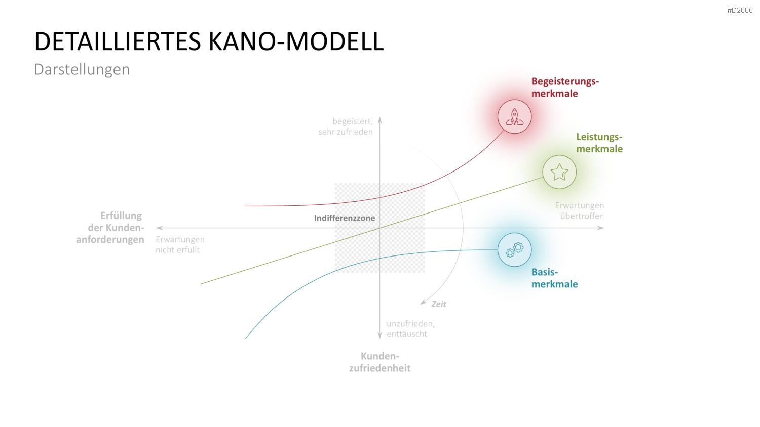 Kano-Modell PowerPoint-Vorlage