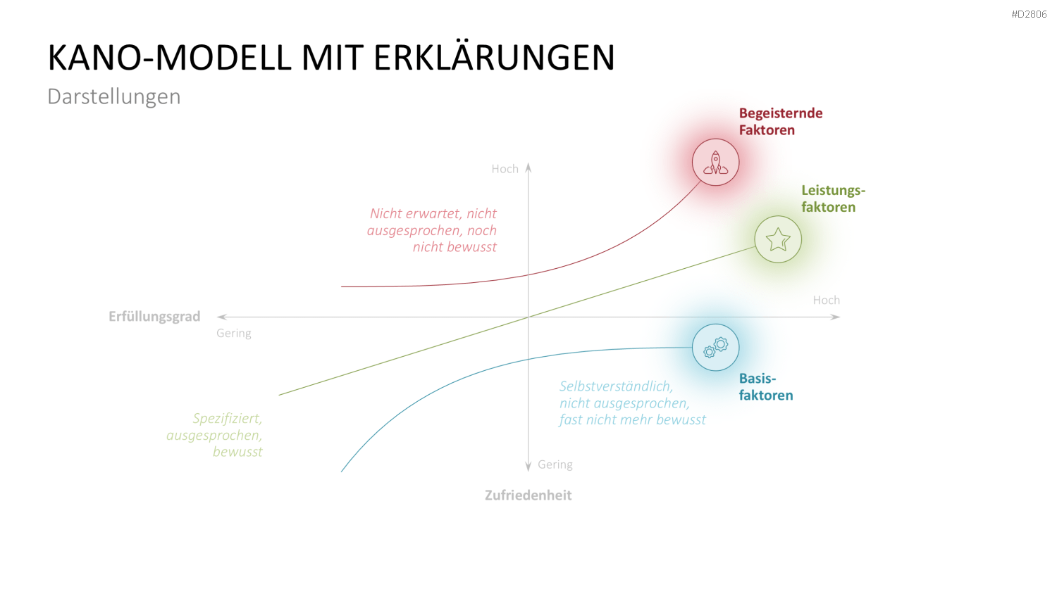 Kano-Modell PowerPoint-Vorlage