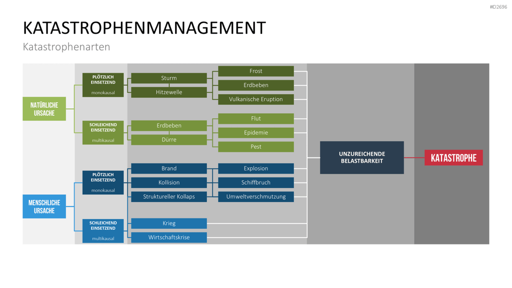 Katastrophenmanagement PowerPoint-Vorlage