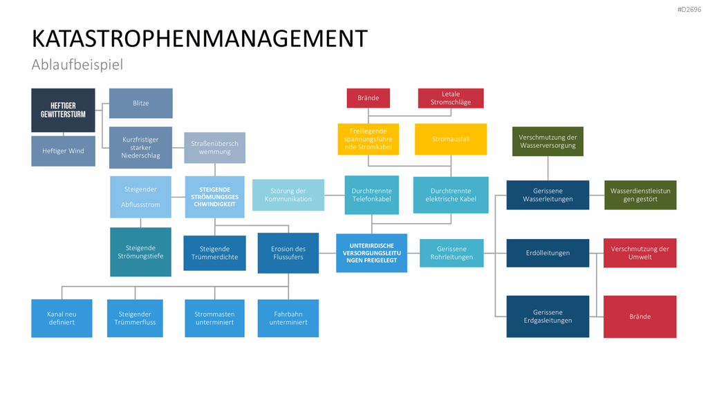 Katastrophenmanagement PowerPoint-Vorlage