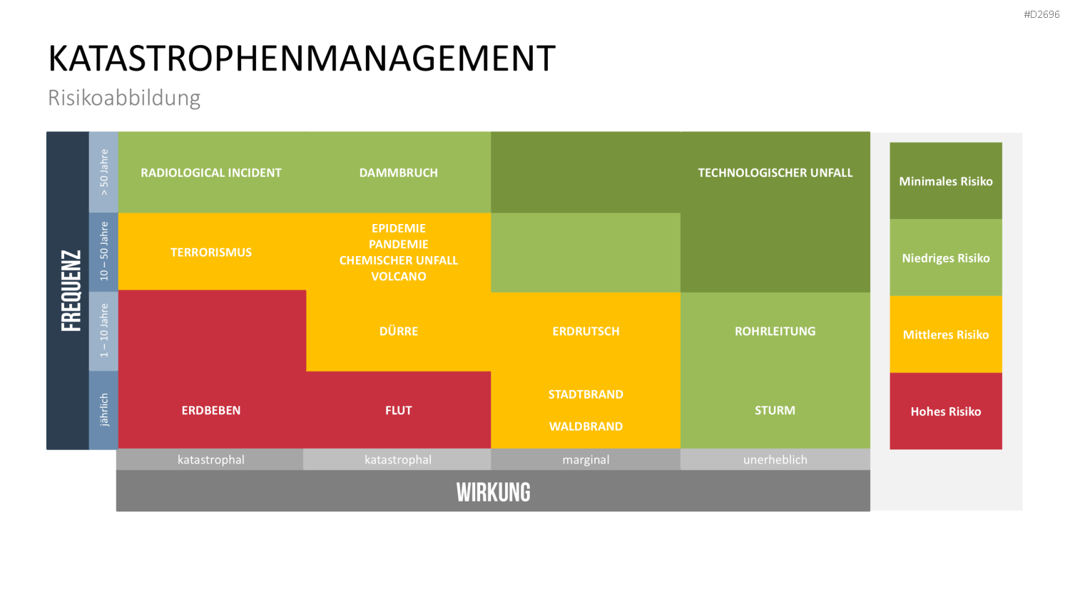 Katastrophenmanagement PowerPoint-Vorlage