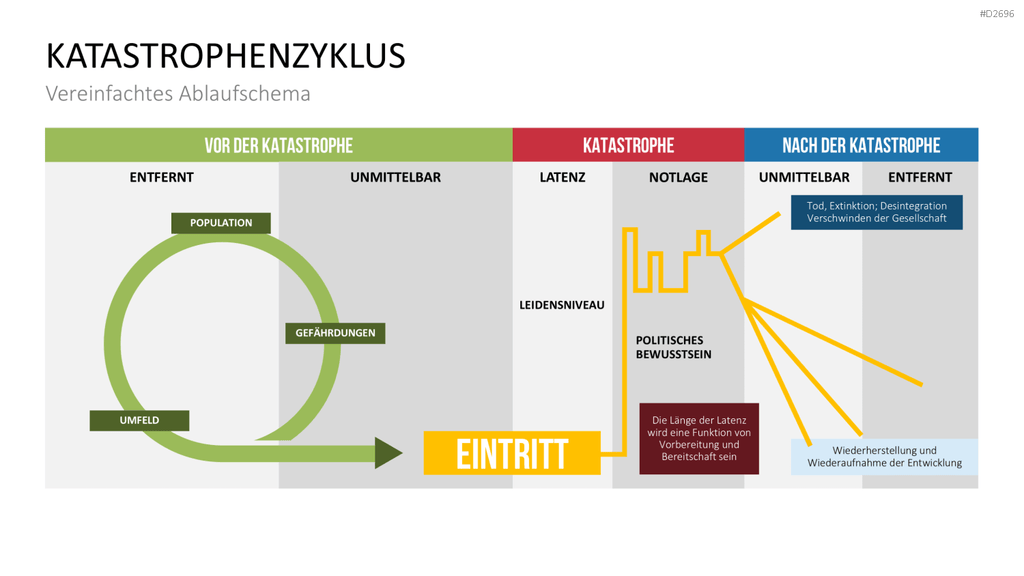 Katastrophenmanagement PowerPoint-Vorlage
