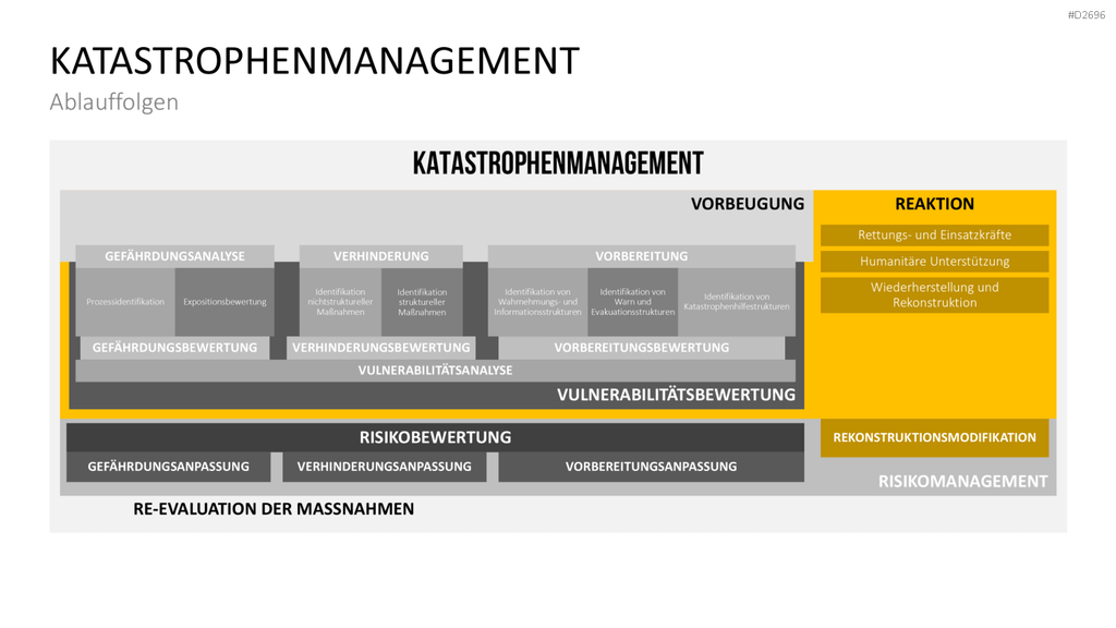 Katastrophenmanagement PowerPoint-Vorlage