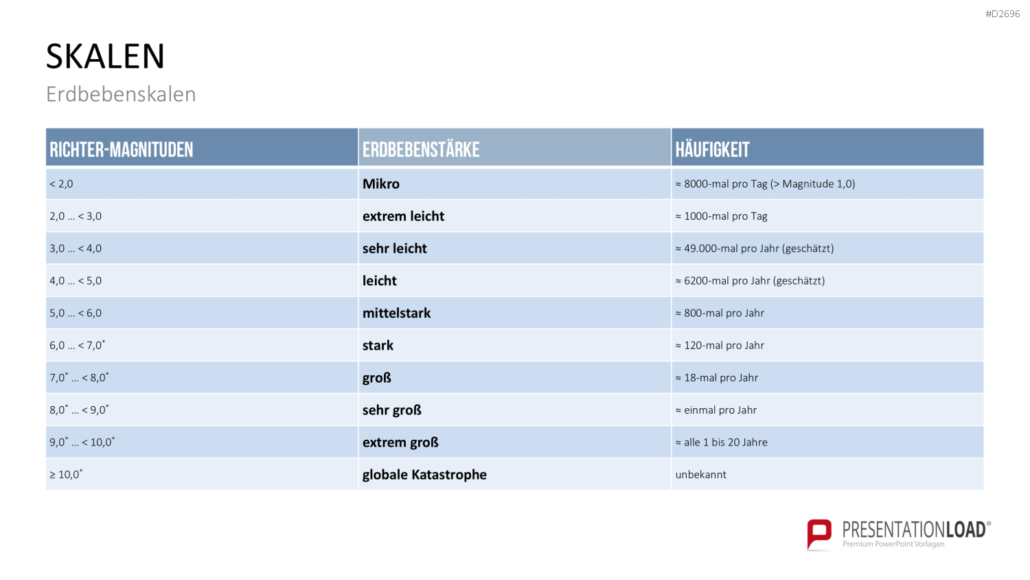 Katastrophenmanagement PowerPoint-Vorlage