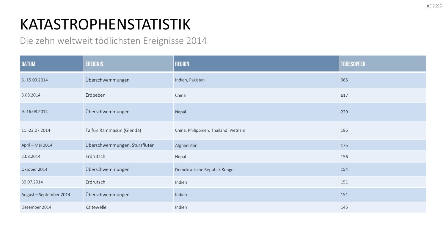 Katastrophenmanagement PowerPoint-Vorlage