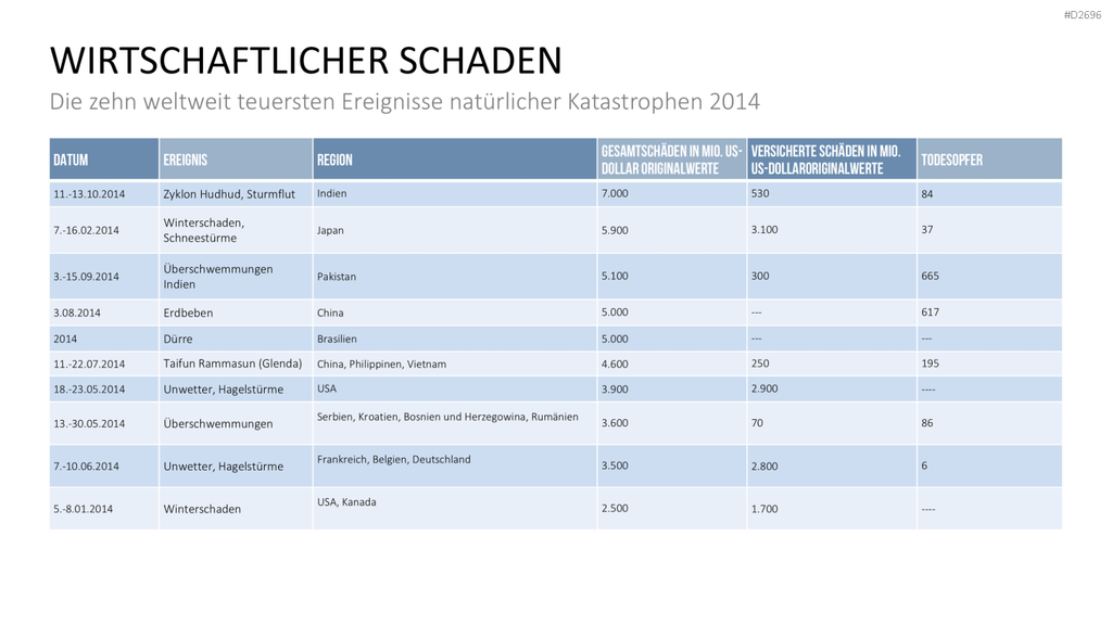 Katastrophenmanagement PowerPoint-Vorlage