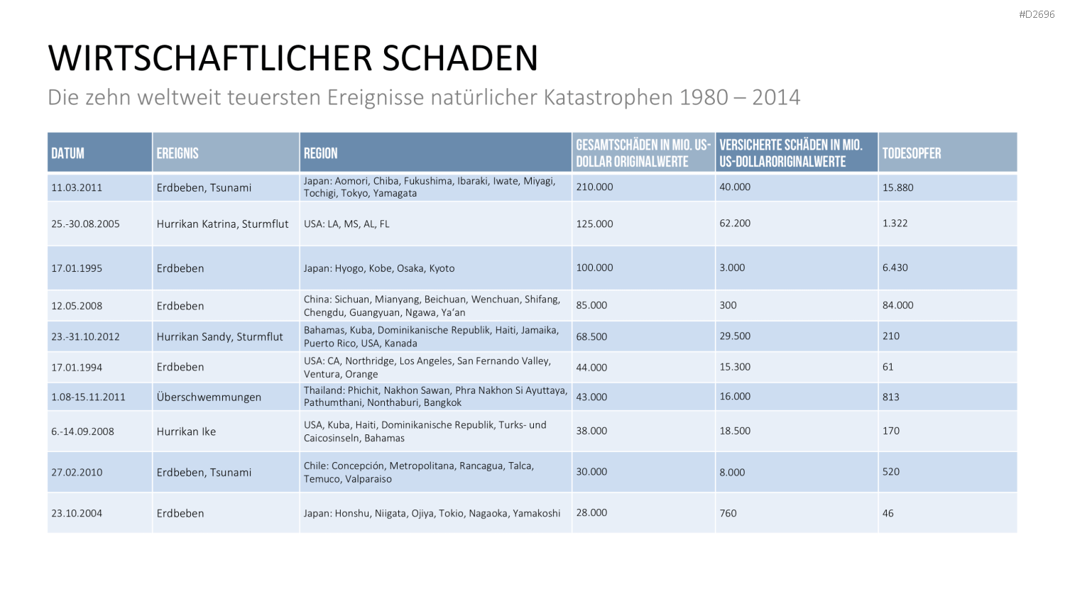 Katastrophenmanagement PowerPoint-Vorlage