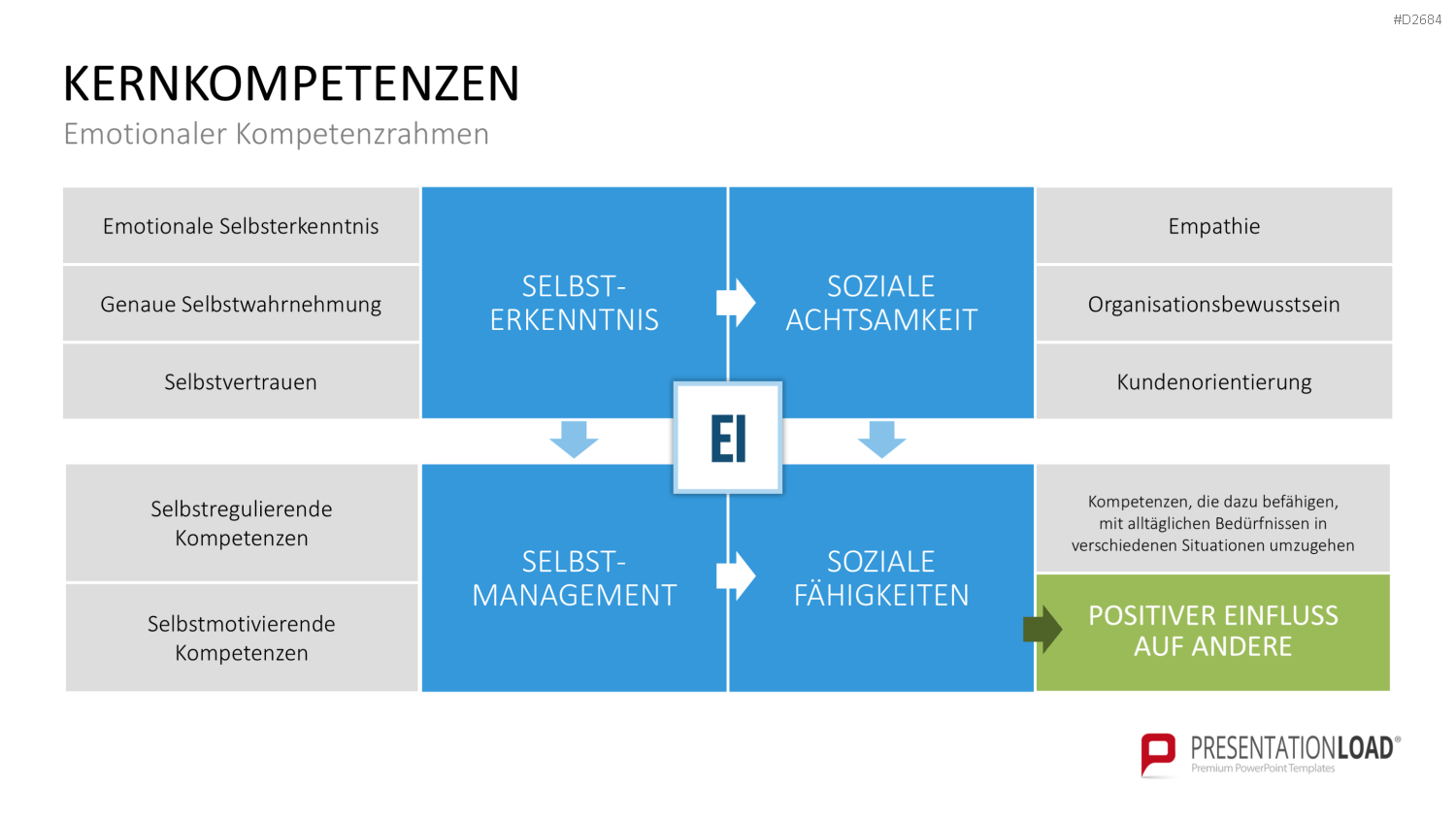 Kompetenzmanagement PowerPoint-Vorlage