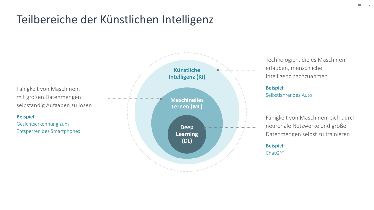 Künstliche Intelligenz PowerPoint-Vorlage
