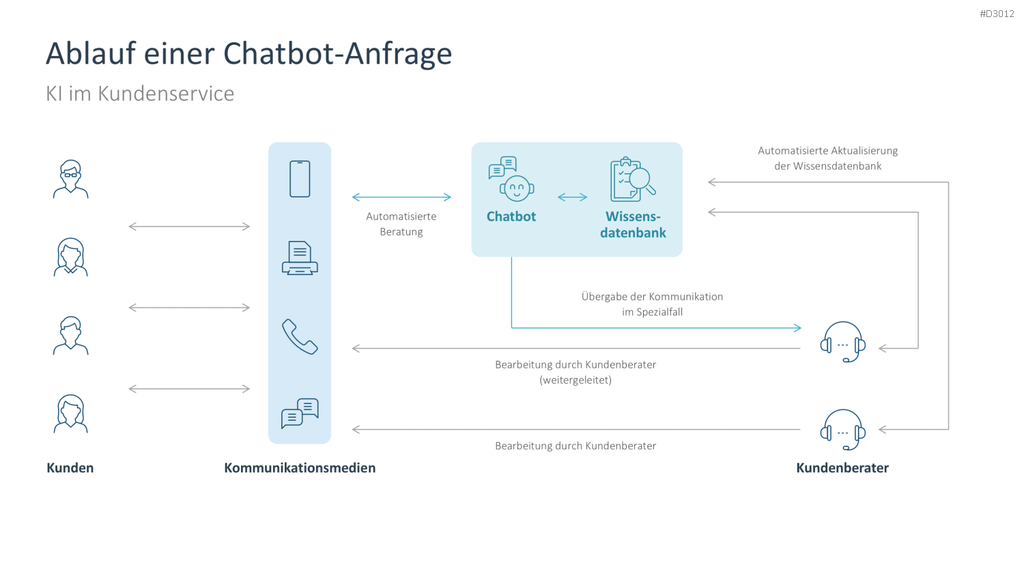 Künstliche Intelligenz PowerPoint-Vorlage