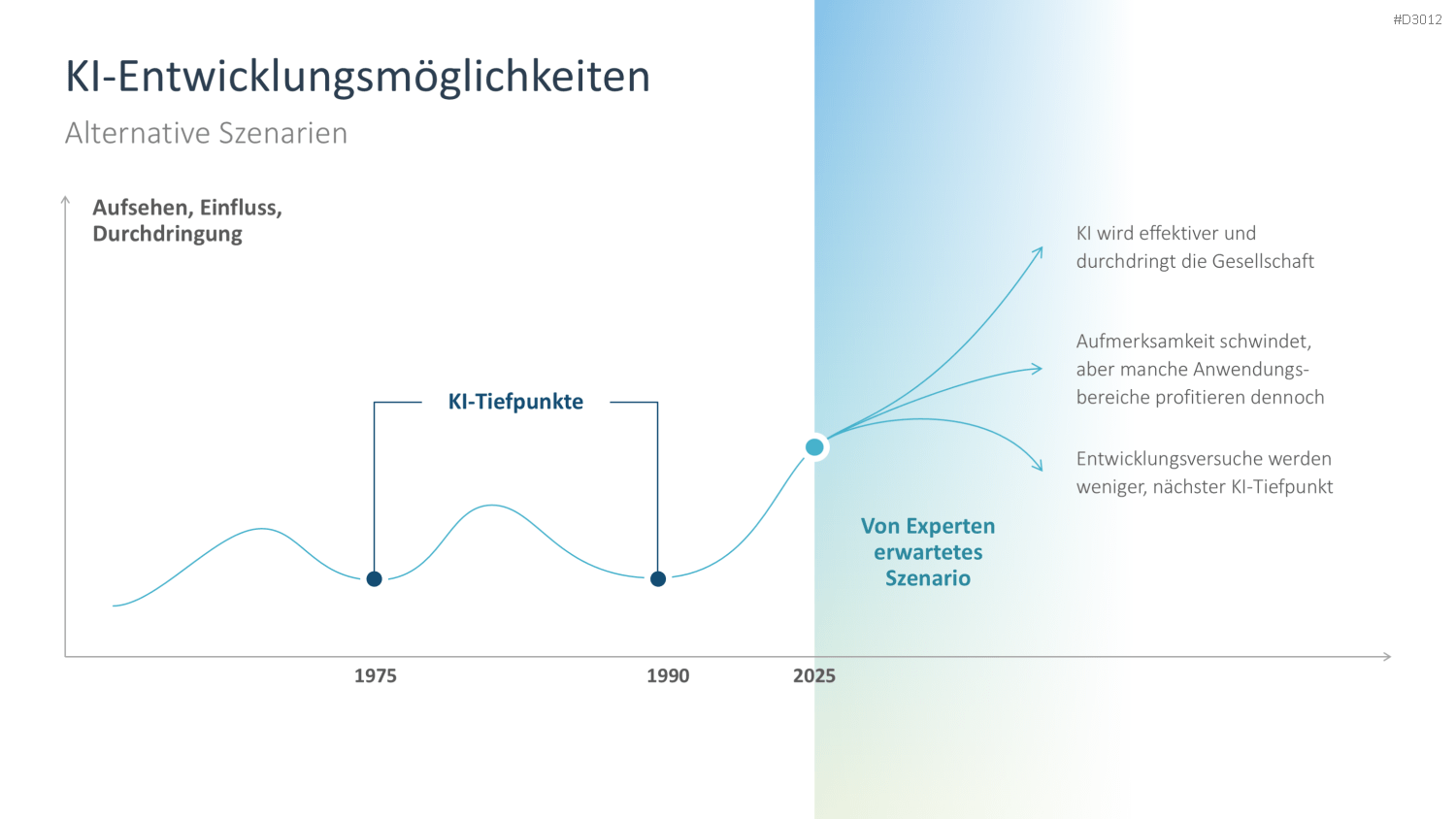 Künstliche Intelligenz PowerPoint-Vorlage