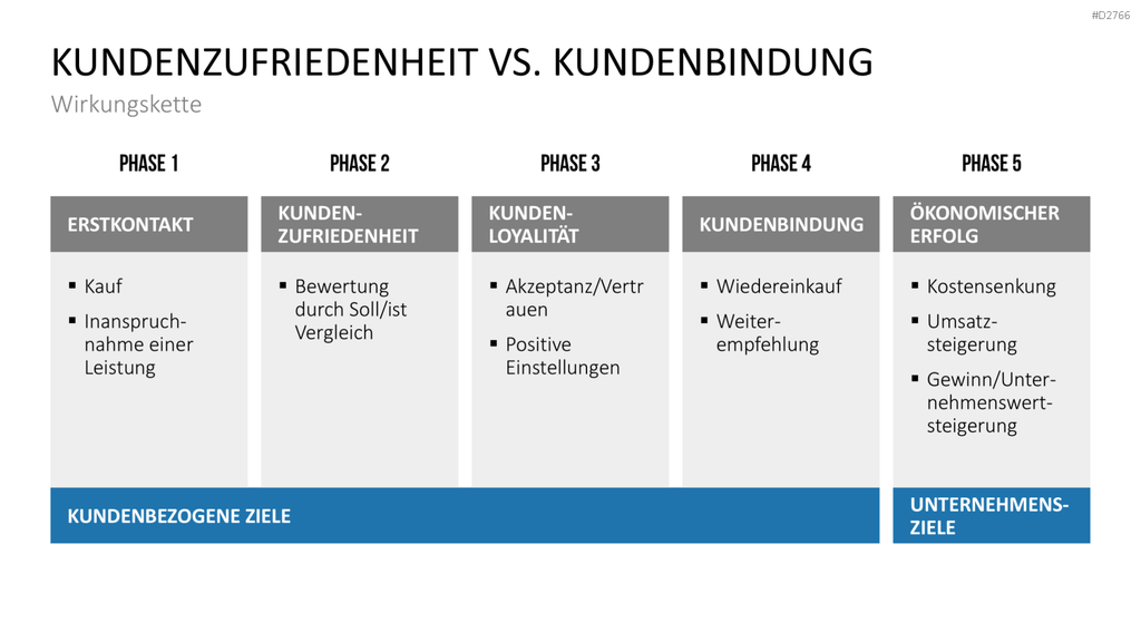 Kundenbindung & Kundenzufriedenheit PPT-Vorlage