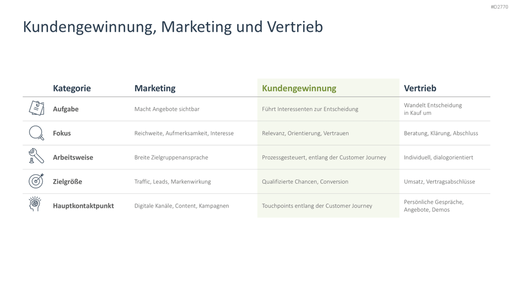 Kundengewinnung PPT-Vorlage